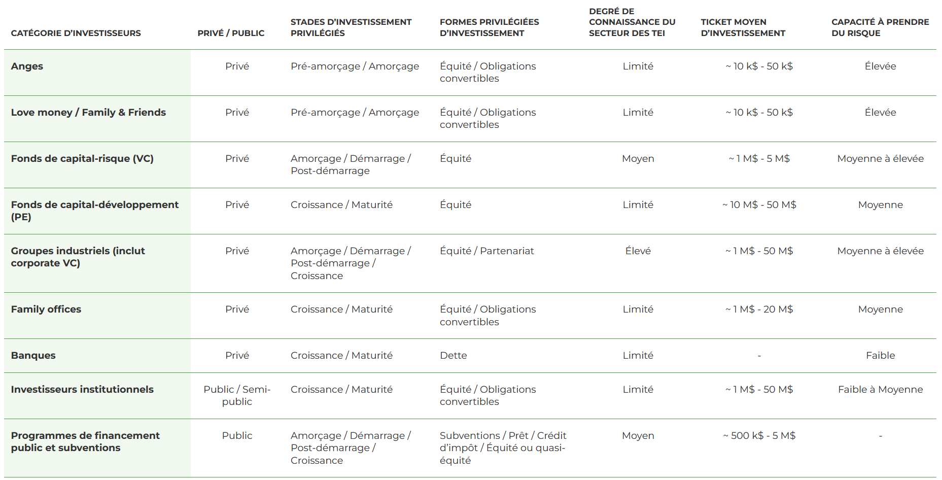 R Pertoire Des Sources De Financement En Tei Propulsion Qu Bec