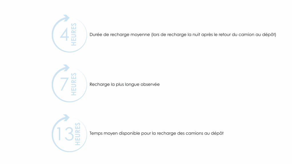 Temps de charge camions électriques moyens ou lourds